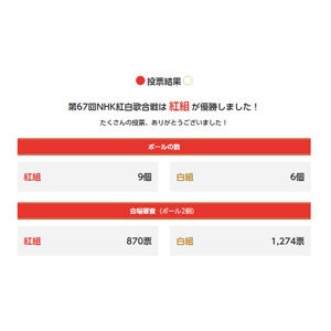 謎だった『投票結果|第67回NHK紅白歌合戦』