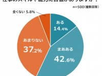 今の仕事、自信ある？　働く男女500人のリアルな声が明らかに……