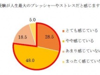 受験のプレッシャーによって起こる「腹痛・下痢」、2016年大学受験生の半数が“心配なこと”として回答