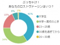 【脱処女】初エッチいつだった？1位は「大学時代」で●割