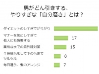 非モテ街道まっしぐら！？男が引く「やり過ぎ自分磨き」ランキング