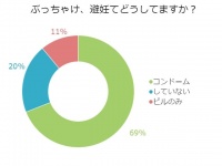 ウソでしょ！？「避妊をしない」アラサー独女が5人に1人もいるワケ