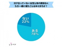 ホントに添い寝だけ？　体の関係を持たずに一緒に寝た経験があるか調査