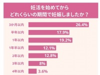 妊活のリアル。98.7％の女性が「妊活をしてみて初めてしったことがある」と回答