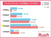 男女別に調査。クリスマスプレゼントの予算はどのくらい？