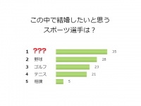 【悲願】スポーツ選手と結婚できるなら、●●の選手でお願いします！