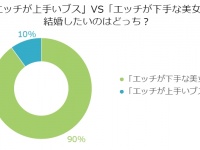 「床上手なブス」VS「セックスが下手な美女」男が結婚相手に選ぶのは？