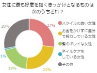 大切なのはお金より努力する姿！男性を魅了する女性の特徴1位は？