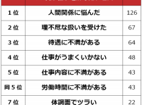 「仕事辞めたい……」そう感じるのはどんな時？　30代男女にアンケート
