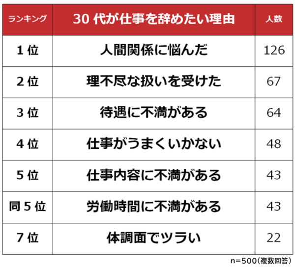 「仕事辞めたい……」そう感じるのはどんな時？　30代男女にアンケート