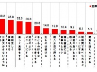 受験生の夜食「おにぎり」が約4割！「受験と食事に関する調査 2016」