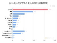 日本人が行きたい国は？　「今年行きたい＆行く予定」の海外旅行先ランキング