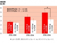 チョコレートが便秘に効く！明治と帝京大学の共同チームが発表！