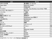 JOYSOUND 2015年間ランキングNo.1は？