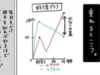 好き度は反比例するもの？　男女の結婚願望のズレ【プロポーズされたい!! #2】