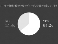なんと約4割が対応していない。女性の6割以上が春の髪トラブルを実感