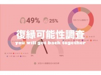 アラサーは復縁しやすい説。男女1,000人に聞いた「別れた恋人と復縁する可能性」