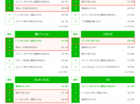 一番好きな男性アイドルグループは？　1位が“嵐”からあのグループに