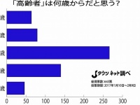 「『高齢者』は何歳から？」（Jタウンネット調べ）