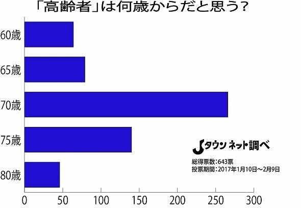 「『高齢者』は何歳から？」（Jタウンネット調べ）