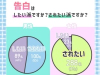 意外な結果に。未婚男女に「告白されたい派 or したい派」を調査