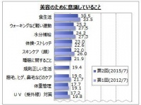 美容のため、食生活に意識すること「野菜を多くとる」「栄養バランス」が7割弱 『美容意識と行動に関するアンケート調査』