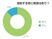 独身女性の87％が「結婚前に同性は必要」