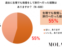 生理でつらくても旅行に行く？　「生理と旅行と我慢に関する調査」結果を発表