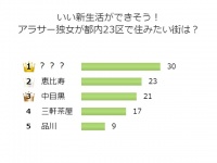 恵比寿が陥落！アラサー独女が「本当に住みたい街」1位は？