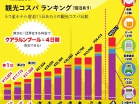 最も“コスパ”が高いのはクアラルンプール！アジア各国の「観光コスパ」ランキング発表　―AAE Japan調べ