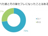 【衝撃】元カレとセフレ関係になった経験のある独女は●割！