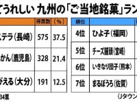 もらってうれしい九州の『ご当地銘菓』ランキング（Jタウンネット調べ）
