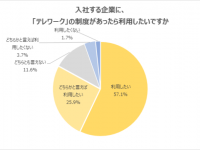 テレワークをしたい20代が8割超。理想の頻度は？