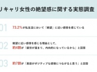 【バリキャリ女性の実態】73.2％が「絶望」に近い感情を感じている!?