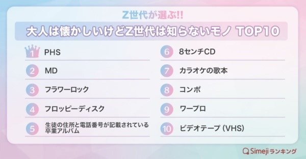 何これ？　大人は懐かしいけどZ世代は知らない物ランキング。2位「MD」、1位は？