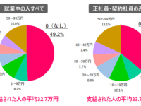 女性は「ボーナス支給なし」が半数……。2022年冬のボーナス支給額を聞いてみた