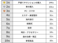 不安もあったけど……。男女500人が「人生で一番お金をかけた買い物」とは？　ランキング結果を発表