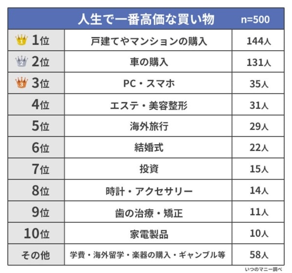 不安もあったけど……。男女500人が「人生で一番お金をかけた買い物」とは？　ランキング結果を発表