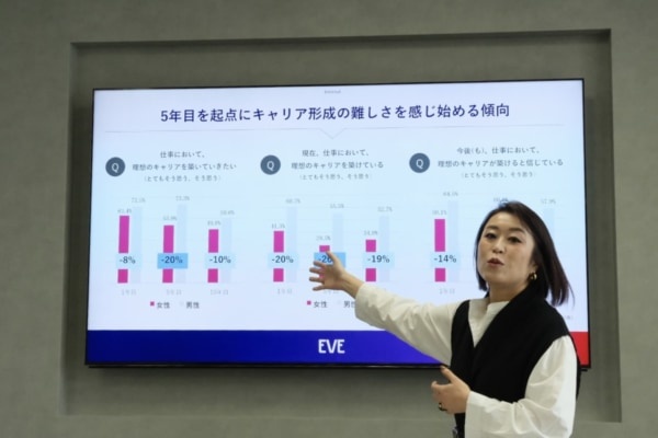 女性は自分自身を信じることができていない? 女性のキャリアギャップ改善に必要なこととは