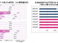 好感度の高い指先は“ネイルケア＆シンプルネイル”『ビジネスシーンにおけるネイル意識調査』