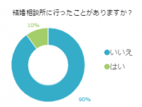 入会金、サクラが不安・・・「結婚相談所」独女の利用者はわずか1割