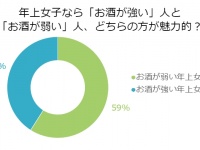 男性に聞く！年上女子に求めるのは「酒の強さor弱さ」どっち？