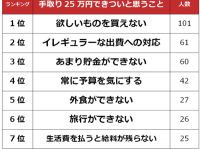 生活が厳しい……。手取り25万円できついと思うことTOP7