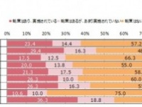 ノー残業デーの実施率は●●％！　若いほど残業時間が長くなる傾向に