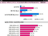 今年のバレンタインデーは日曜日！いつ渡す？　『バレンタイン』に関するアンケート調査