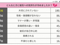もう無理！　「彼氏への気持ちが冷めた瞬間」で最も多かったのは？