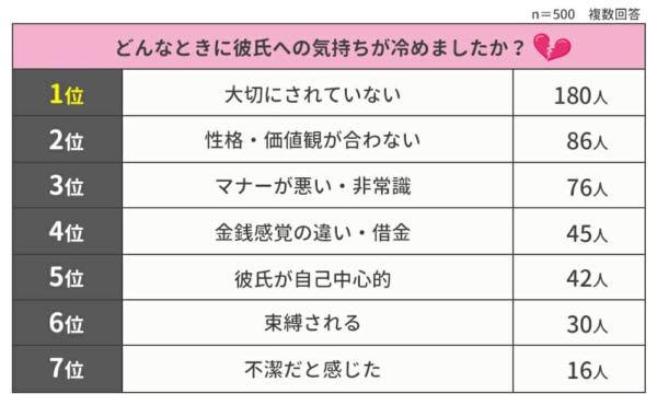 もう無理！　「彼氏への気持ちが冷めた瞬間」で最も多かったのは？