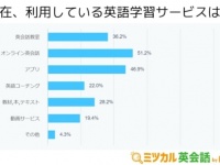 2位は「アプリ」1位は？　英語学習者が最も利用している学習サービスとは