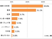 緑茶をよく飲む人は約4割、茶葉からいれる人は約6割