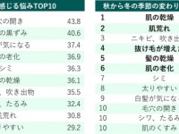 30代前半の働く女性は悩みを抱えている人が多い？　一番悩んでいることは？